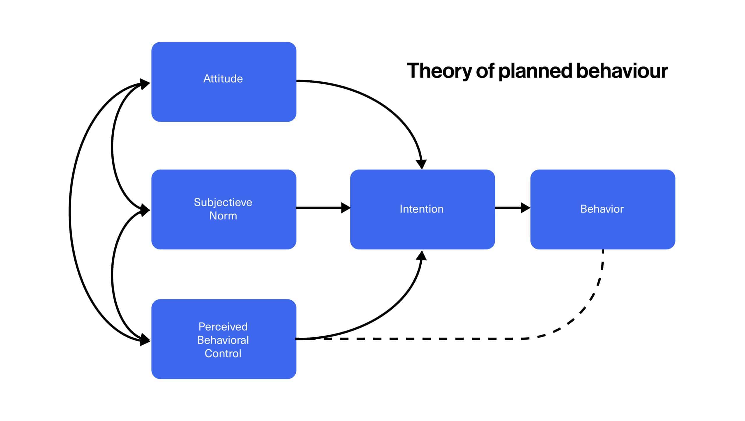 Theory Of Planned Behavior Definition Examples Useful vrogue.co