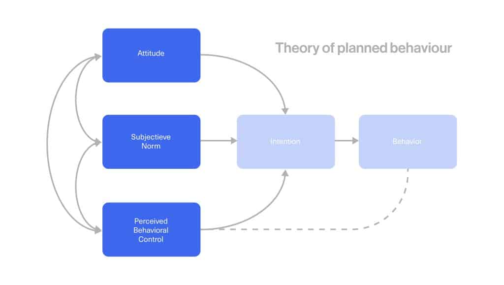 Theory of planned behaviour